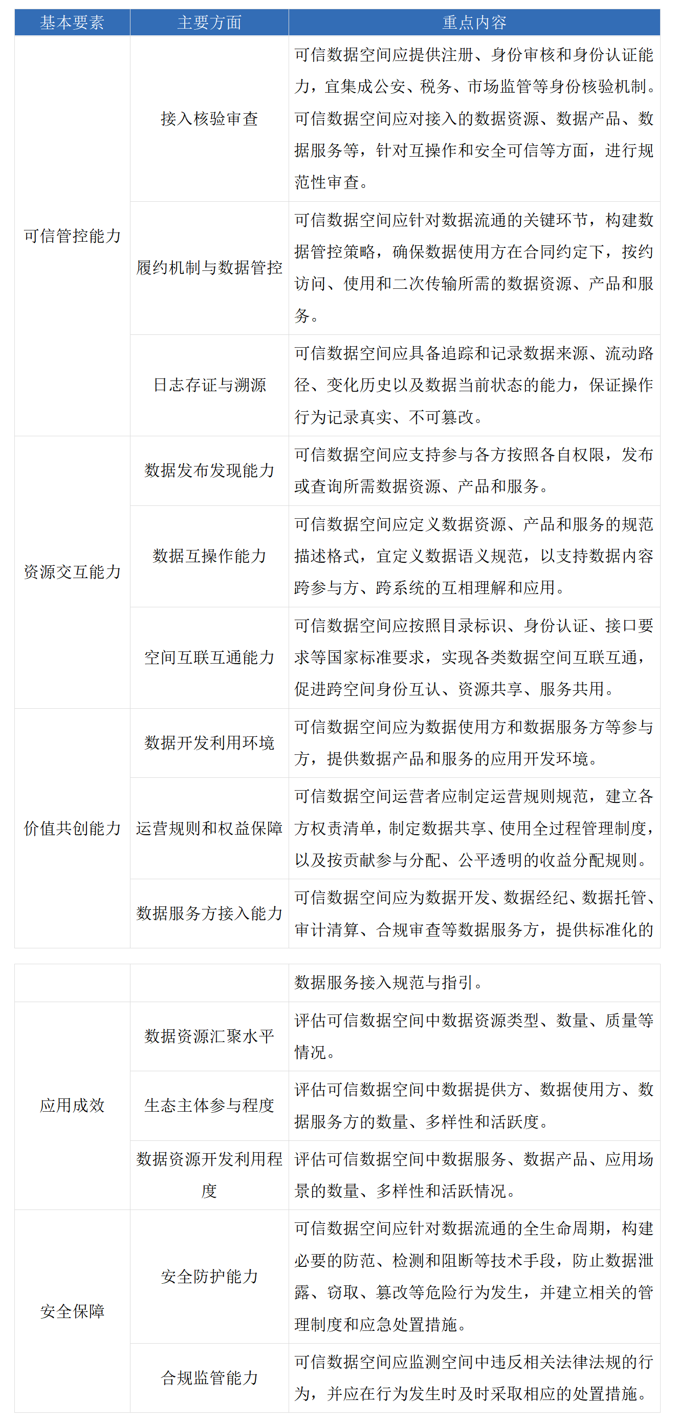 知識(shí)分享:可信數(shù)據(jù)空間的核心要素與發(fā)展引導(dǎo)框架